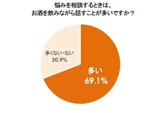 悩み相談の9割以上が“外食”、一方で約7割が本音を話せなかった経験あり！？調査で判明“しゃぶしゃぶコミュニケーション”の可能性 6割以上が「今後、悩みを相談する場としてしゃぶしゃぶ・鍋料理を選びたい」 画像 8