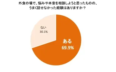 悩み相談の9割以上が“外食”、一方で約7割が本音を話せなかった経験あり！？調査で判明“しゃぶしゃぶコミュニケーション”の可能性 6割以上が「今後、悩みを相談する場としてしゃぶしゃぶ・鍋料理を選びたい」 画像 9