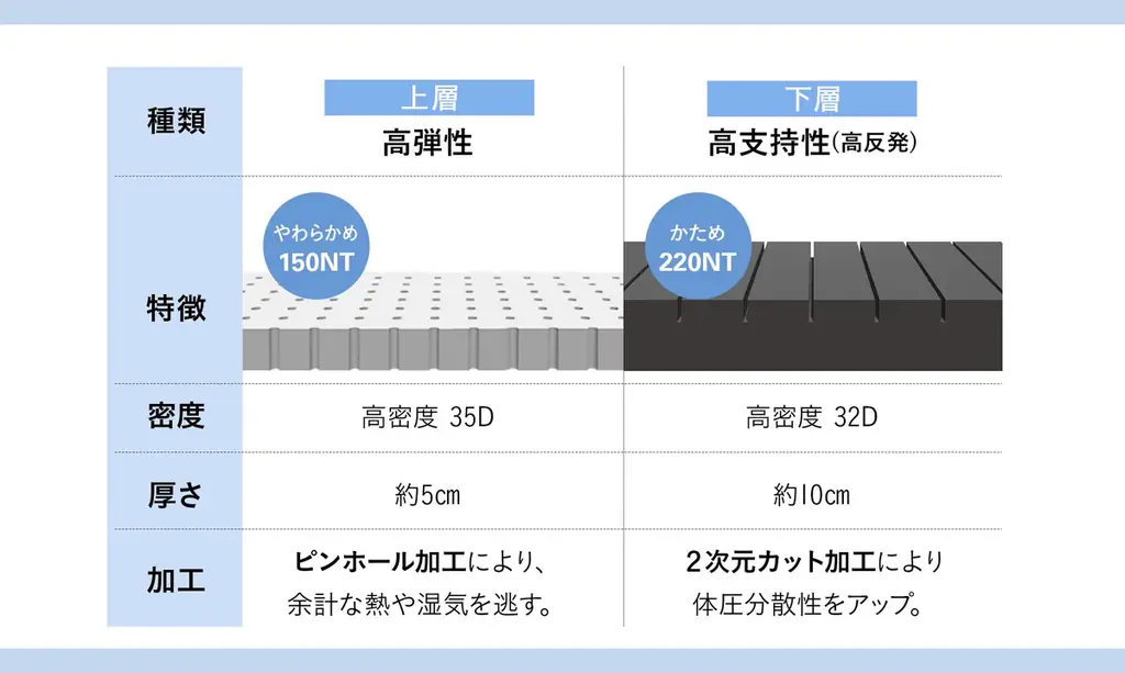 約4.4万円で実現するワンランク上の寝室づくり。寝心地・お手入れ・デザイン・コストパフォーマンスを高いレベルで実現したベッド＆マットレスの2点セットを新発売。毎日の眠りをアップグレードしませんか？ 画像 5