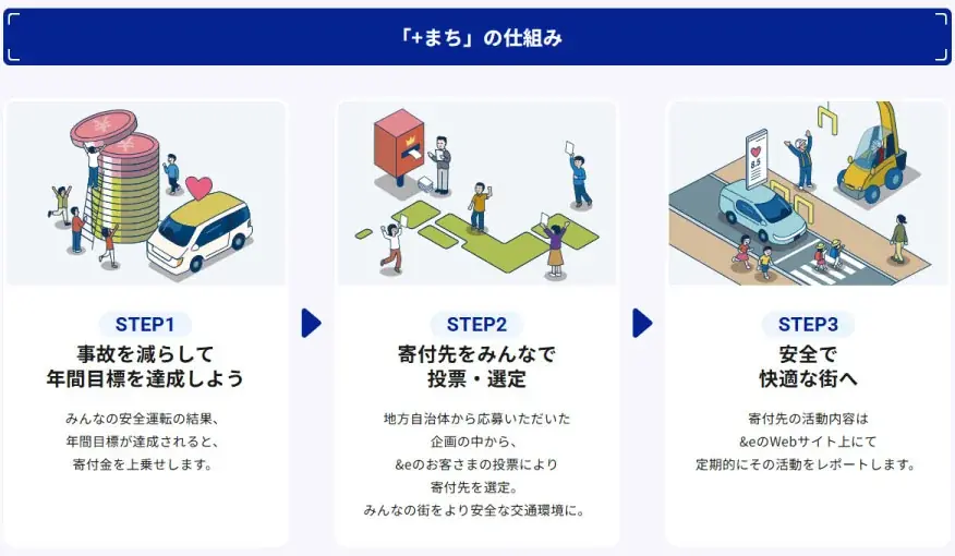 「＋まち」、今年の寄付先を釧路町と山形市に決定　地方の交通課題解決を支援 画像 4