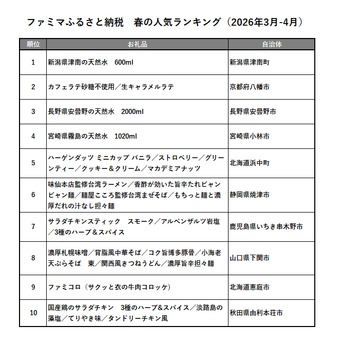 「ファミマふるさと納税」お礼品数が約6,000品に拡大　すぐ使える「電子回数券」、自宅に届く「宅配型」選べる2つの受取方法でもっと便利に！～新規会員登録者限定！ファミペイ残高に年率5.0%還元実施～ 画像 2