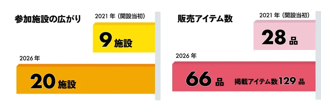 障がい者施設のオンラインストア「サデコMONOがたり」開設5周年〜9施設の挑戦が20施設の絆に、さらに売上増へ〜 画像 4