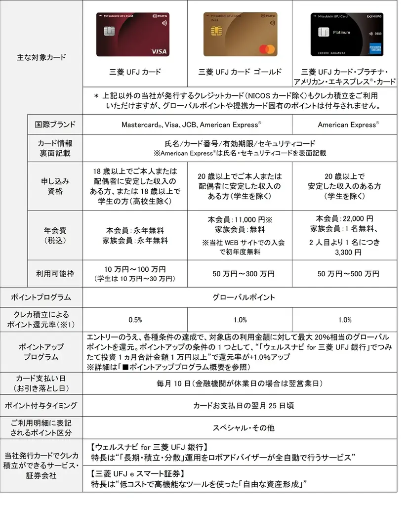 三菱UFJニコス、三菱UFJ銀行およびウェルスナビと提携　資産運用の“クレカ積立”に「三菱UFJカード」を導入！ 画像 2