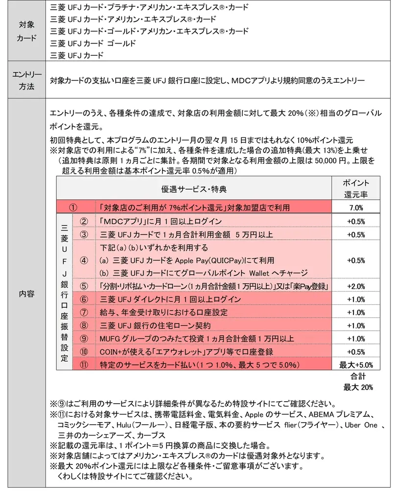 三菱UFJニコス、三菱UFJ銀行およびウェルスナビと提携　資産運用の“クレカ積立”に「三菱UFJカード」を導入！ 画像 3