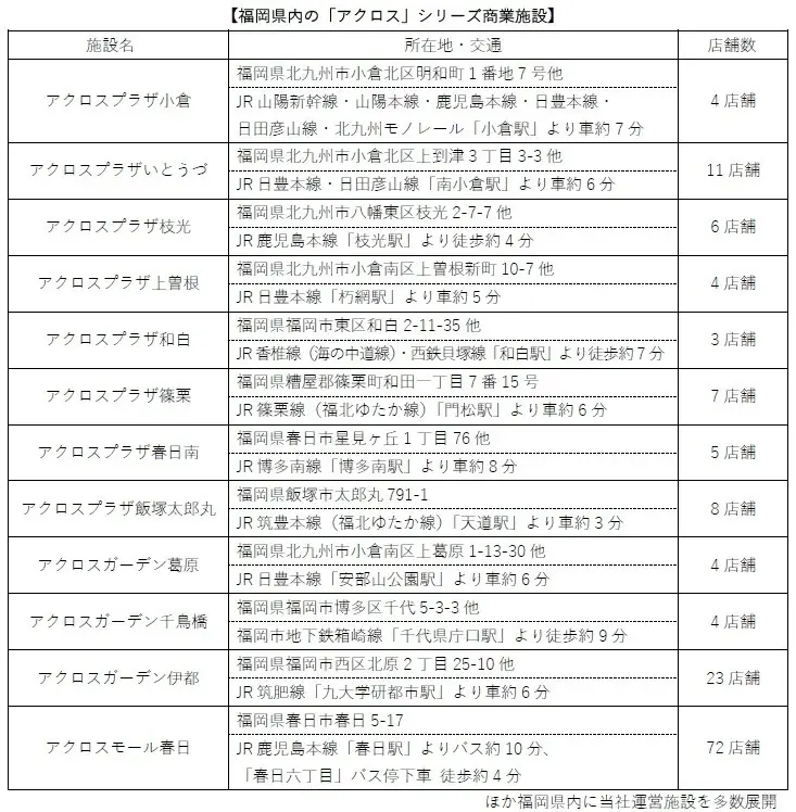 「アクロスプラザ飯塚太郎丸」5月28日(木)より順次オープン(ニュースリリース) 画像 7