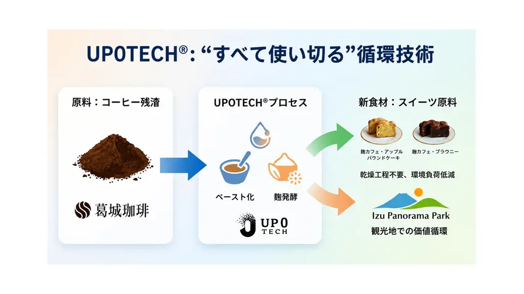 【ごみゼロの日】伊豆パノラマパークの絶景の中で味わう、抽出後のコーヒーを丸ごと発酵再生した新スイーツが登場。アップルパウンドケーキ・ブラウニーの2種を6月20日から新発売 画像 7