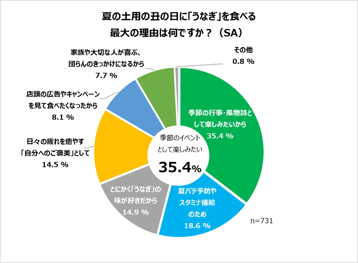 ファミマオンラインからの早期予約で最大500円相当おトクに！ファミマの土用の丑の日8種類が5月28日（木）予約開始～5,500円相当のローストビーフが1円で買えるクーポンが当たるキャンペーンも実施！～ 画像 15