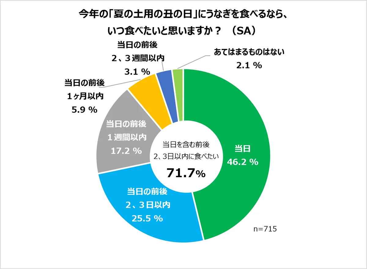 ファミマオンラインからの早期予約で最大500円相当おトクに！ファミマの土用の丑の日8種類が5月28日（木）予約開始～5,500円相当のローストビーフが1円で買えるクーポンが当たるキャンペーンも実施！～ 画像 17