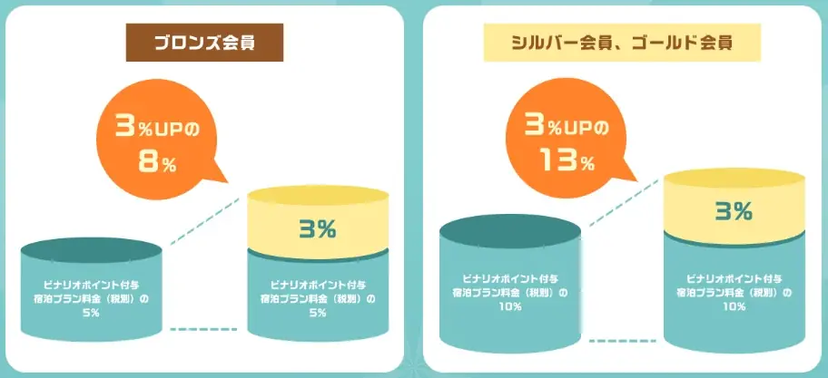 ビナリオポイント会員３周年　6月～7月にご宿泊のお客様３％ポイントUPキャンペーン開催【宿泊対象期間：2026年6月1日(月)チェックイン～2026年7月31日(金)チェックアウトまで】 画像 2