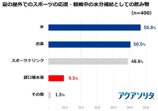 2人に1人が経験する「応援熱中症」の実態とは？味の素㈱ 経口補水液「アクアソリタ®」「『応援熱中症』対策プロジェクト」始動　“夏の屋外応援時”の熱中症調査データを公開 画像 11