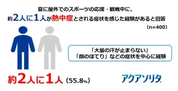 2人に1人が経験する「応援熱中症」の実態とは？味の素㈱ 経口補水液「アクアソリタ®」「『応援熱中症』対策プロジェクト」始動　“夏の屋外応援時”の熱中症調査データを公開 画像 2