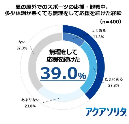 2人に1人が経験する「応援熱中症」の実態とは？味の素㈱ 経口補水液「アクアソリタ®」「『応援熱中症』対策プロジェクト」始動　“夏の屋外応援時”の熱中症調査データを公開 画像 3