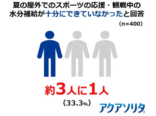 2人に1人が経験する「応援熱中症」の実態とは？味の素㈱ 経口補水液「アクアソリタ®」「『応援熱中症』対策プロジェクト」始動　“夏の屋外応援時”の熱中症調査データを公開 画像 4
