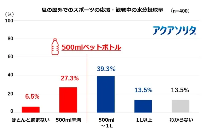 2人に1人が経験する「応援熱中症」の実態とは？味の素㈱ 経口補水液「アクアソリタ®」「『応援熱中症』対策プロジェクト」始動　“夏の屋外応援時”の熱中症調査データを公開 画像 5