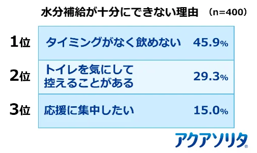 2人に1人が経験する「応援熱中症」の実態とは？味の素㈱ 経口補水液「アクアソリタ®」「『応援熱中症』対策プロジェクト」始動　“夏の屋外応援時”の熱中症調査データを公開 画像 6