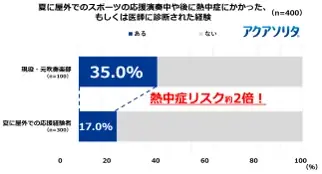 2人に1人が経験する「応援熱中症」の実態とは？味の素㈱ 経口補水液「アクアソリタ®」「『応援熱中症』対策プロジェクト」始動　“夏の屋外応援時”の熱中症調査データを公開 画像 7
