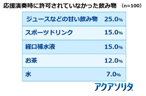 2人に1人が経験する「応援熱中症」の実態とは？味の素㈱ 経口補水液「アクアソリタ®」「『応援熱中症』対策プロジェクト」始動　“夏の屋外応援時”の熱中症調査データを公開 画像 9