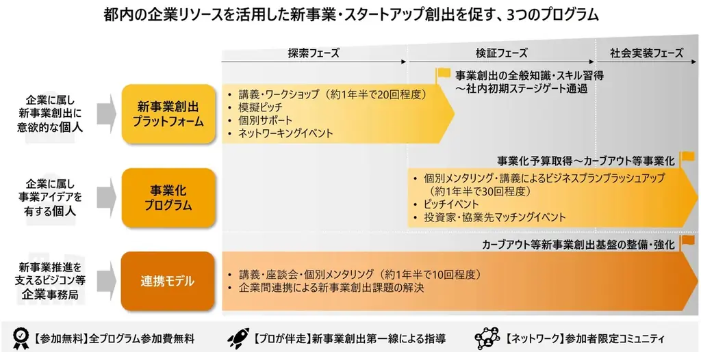 東京都 GEMStartup TOKYO 令和8-9年度「新事業創出プラットフォーム」「事業化プログラム」参加者募集開始！ 画像 2