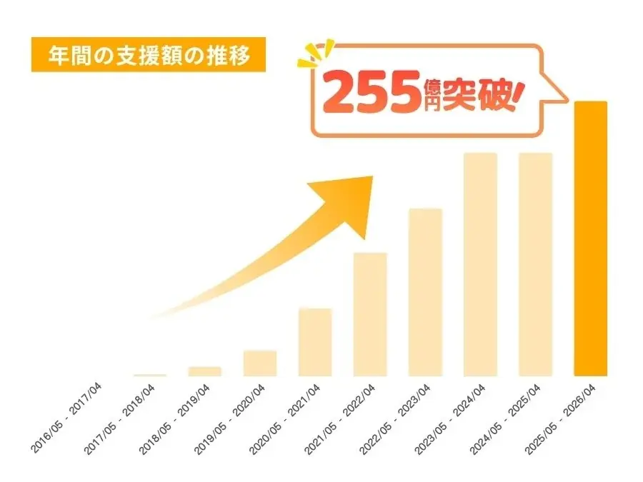 クリエイター支援サービス「Fantia」、サービス開始10周年で、累計ユーザー2000万人・累計支援額1000億円・月間2億アクセス突破！ 画像 2