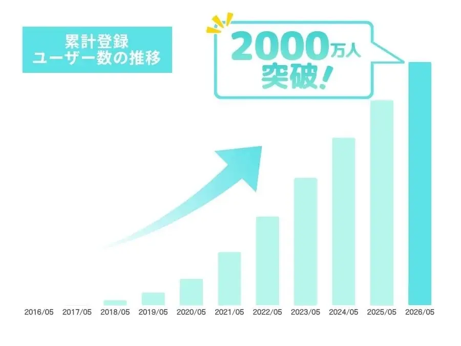 クリエイター支援サービス「Fantia」、サービス開始10周年で、累計ユーザー2000万人・累計支援額1000億円・月間2億アクセス突破！ 画像 3