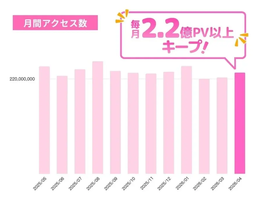 クリエイター支援サービス「Fantia」、サービス開始10周年で、累計ユーザー2000万人・累計支援額1000億円・月間2億アクセス突破！ 画像 4