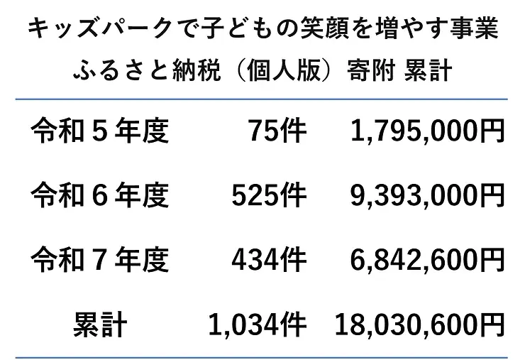 【奈良市役所】奈良市キッズパーク第2弾！中登美ヶ丘近隣公園にキッズパークがオープンします！！【市長会見】（令和8年5月28日発表） 画像 20