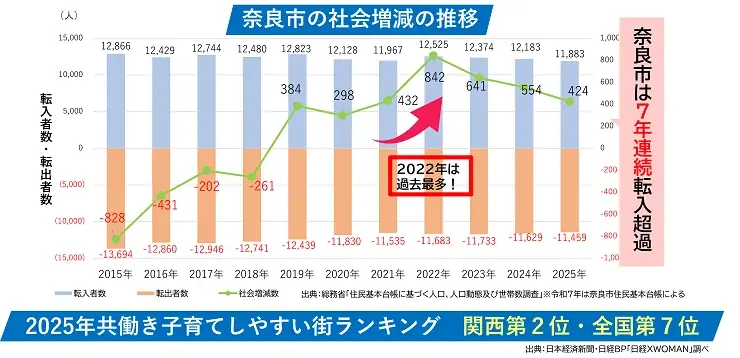 【奈良市役所】奈良市キッズパーク第2弾！中登美ヶ丘近隣公園にキッズパークがオープンします！！【市長会見】（令和8年5月28日発表） 画像 3