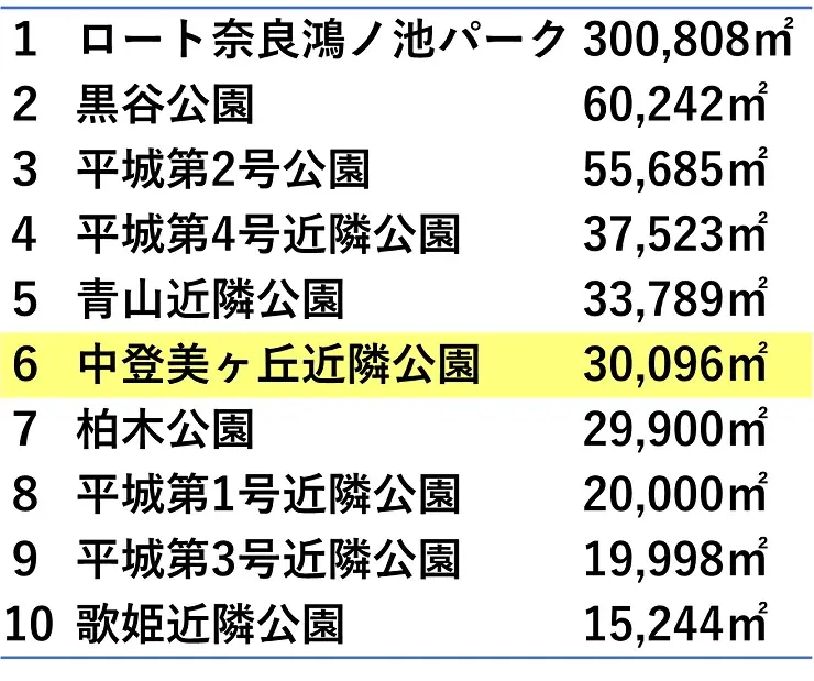 【奈良市役所】奈良市キッズパーク第2弾！中登美ヶ丘近隣公園にキッズパークがオープンします！！【市長会見】（令和8年5月28日発表） 画像 6