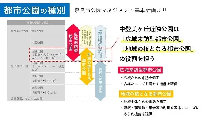 【奈良市役所】奈良市キッズパーク第2弾！中登美ヶ丘近隣公園にキッズパークがオープンします！！【市長会見】（令和8年5月28日発表） 画像 8