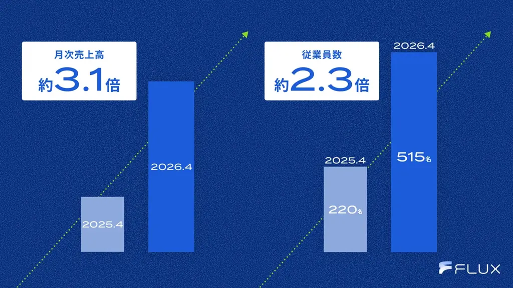 FLUX、シリーズC ファーストクローズで総額60億円の資金調達を第三者割当増資とセカンダリー取引にて実施 画像 3