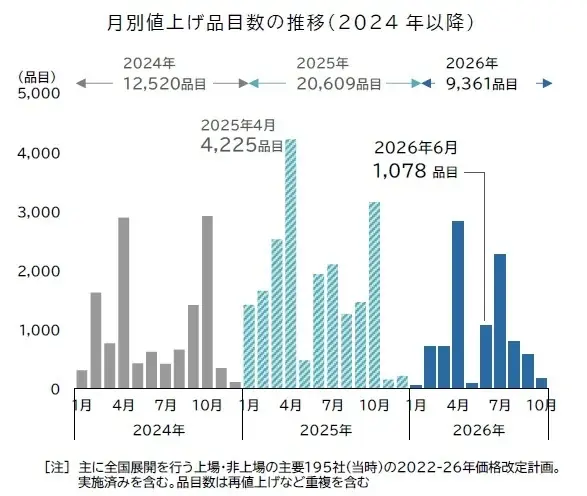 飲食料品値上げ 5年連続1万品目突破へ 「中東情勢」由来が2割 画像 1