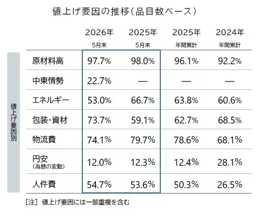 飲食料品値上げ 5年連続1万品目突破へ 「中東情勢」由来が2割 画像 2