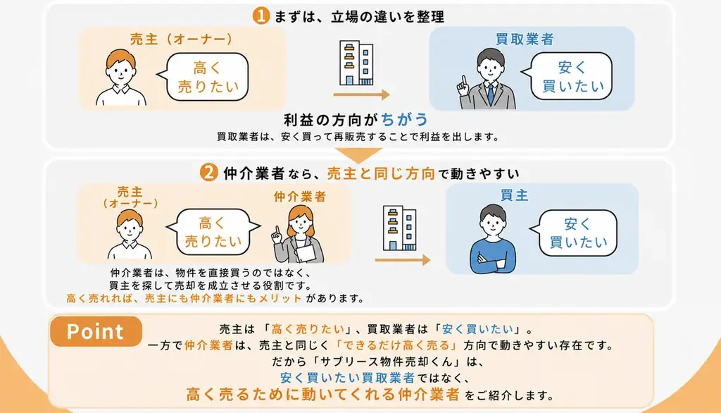 サブリース中の投資用マンションを売却したい方へ。「サブリース物件売却くん」が「サブリース一括査定」の強化月間スタート 画像 3