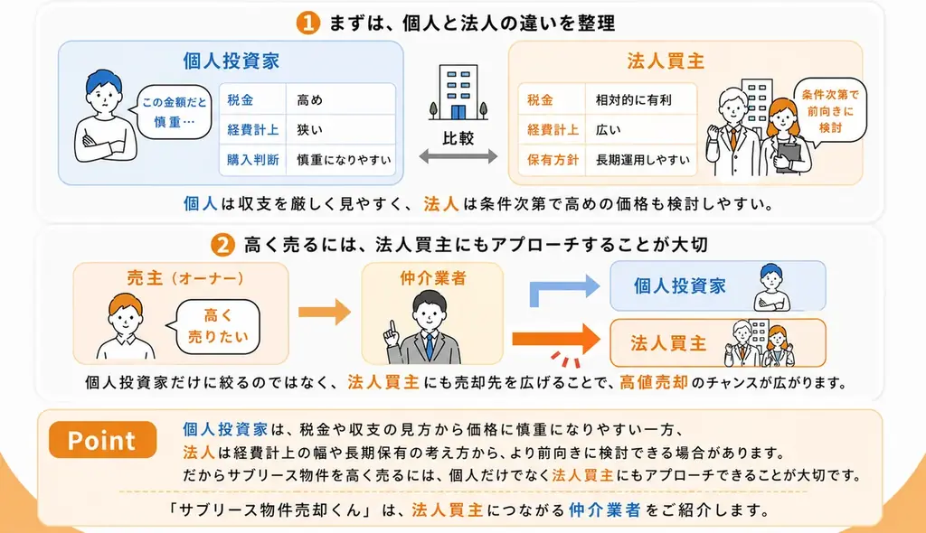 サブリース中の投資用マンションを売却したい方へ。「サブリース物件売却くん」が「サブリース一括査定」の強化月間スタート 画像 4
