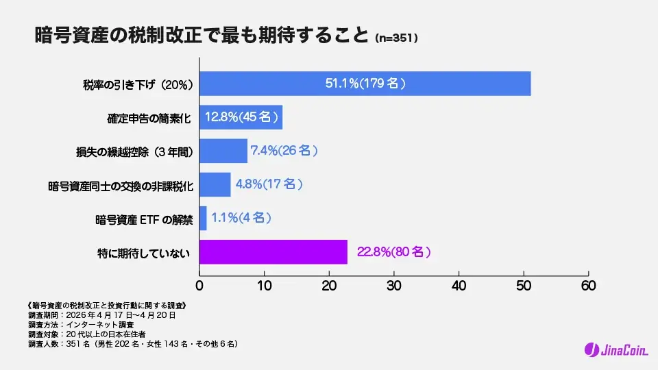 暗号資産の税率が20％になれば、全体の3割が「株やNISAより暗号資産を優先」 画像 2