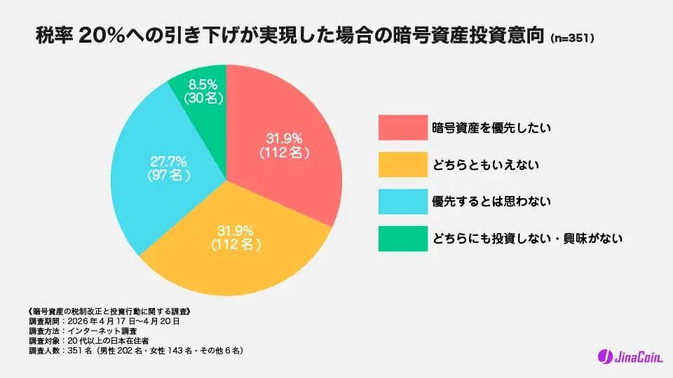 暗号資産の税率が20％になれば、全体の3割が「株やNISAより暗号資産を優先」 画像 3