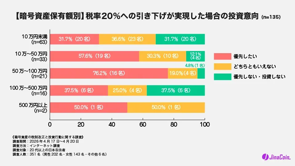 暗号資産の税率が20％になれば、全体の3割が「株やNISAより暗号資産を優先」 画像 4