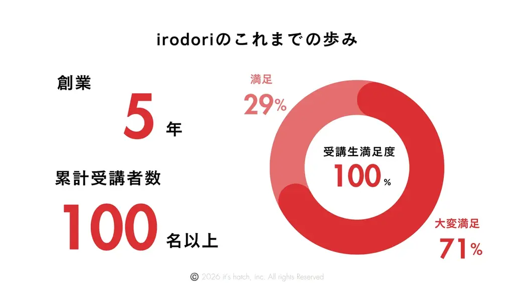 『天職をつくる学校 irodori』へ、5年間の実績を持つスクールが全面リニューアル！ 画像 6