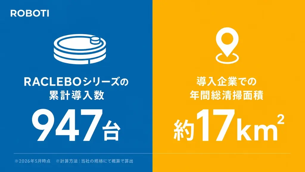 【5月30日はゴミゼロの日】業務用小型清掃ロボットを提供するROBOTI、年間清掃面積が東京ドーム約365個分を突破！ 画像 2