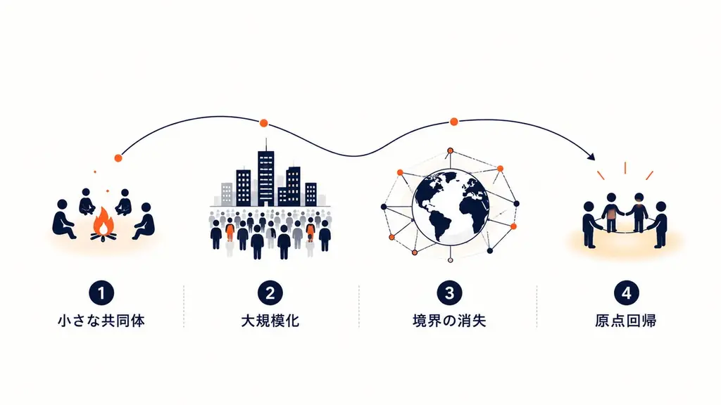 【「コミュニティ2.0」時代の到来】AIが”場づくり”を民主化する新概念を、株式会社AI Docksが提唱 画像 2