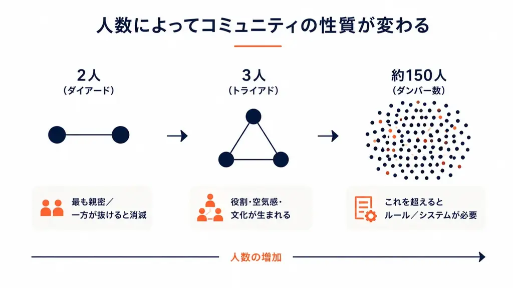 【「コミュニティ2.0」時代の到来】AIが”場づくり”を民主化する新概念を、株式会社AI Docksが提唱 画像 3