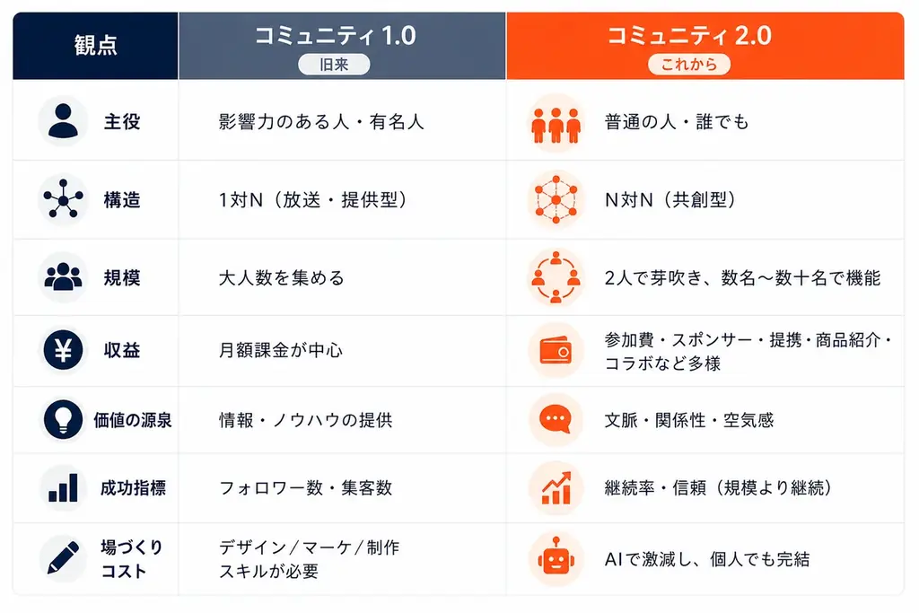 【「コミュニティ2.0」時代の到来】AIが”場づくり”を民主化する新概念を、株式会社AI Docksが提唱 画像 4