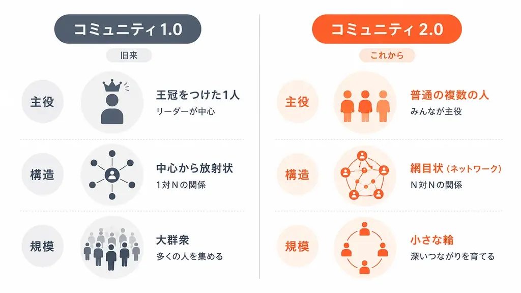 【「コミュニティ2.0」時代の到来】AIが”場づくり”を民主化する新概念を、株式会社AI Docksが提唱 画像 5