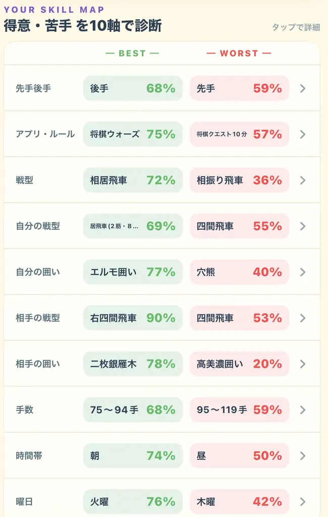 スマホ完結のオンデバイス将棋AI解析アプリ「きふみAI」、棋風レポートを搭載した v9 を公開 画像 4
