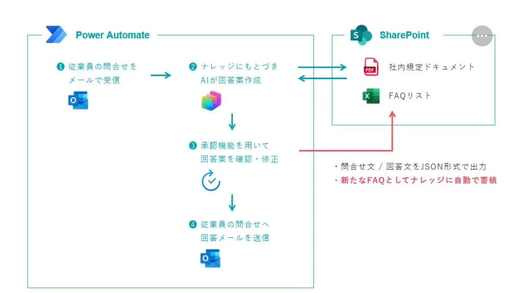 ＜6/10・6/13 開催＞ 問い合わせメール対応を自動化する「AIワークフロー エキスパート講座」 画像 2