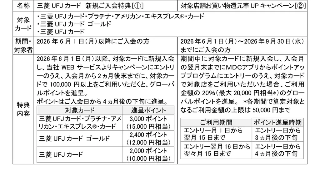 三菱UFJニコス、 「三菱UFJカード」の新規入会キャンペーン実施ご利用金額に応じて最大35,000円相当のグローバルポイントを進呈！ 画像 2