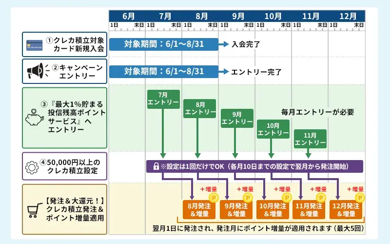 松井証券、投信残高へのポイント還元を最大4倍に増量するキャンペーン開催 JCBオリジナルシリーズのクレカ積立新規利用で、最大10,000ポイントを進呈 画像 3