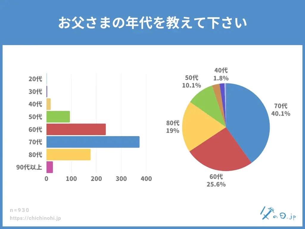 【父の日調査】父の日ギフトで贈りたいものは何ですか？最多は「食品・グルメ」。実用性重視が加速。父の日ギフトの情報メディア「父の日.jp」の統計アンケート調査2026年版を発表。過去4年の定点調査も。 画像 2
