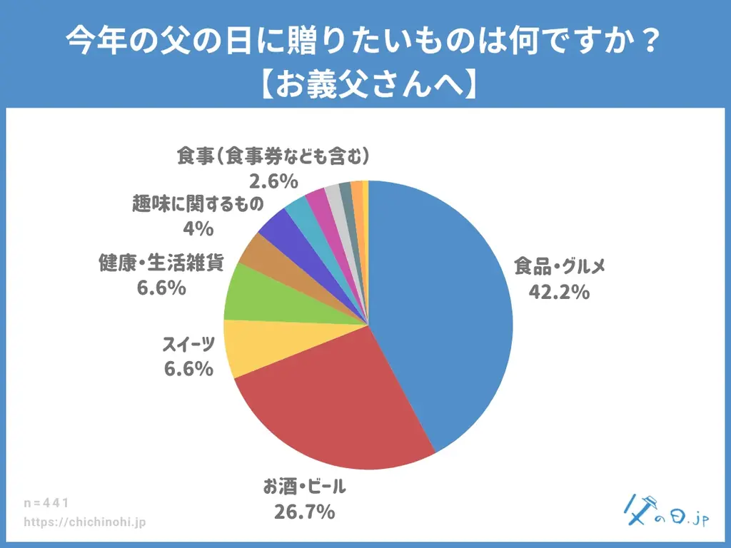 【父の日調査】父の日ギフトで贈りたいものは何ですか？最多は「食品・グルメ」。実用性重視が加速。父の日ギフトの情報メディア「父の日.jp」の統計アンケート調査2026年版を発表。過去4年の定点調査も。 画像 5