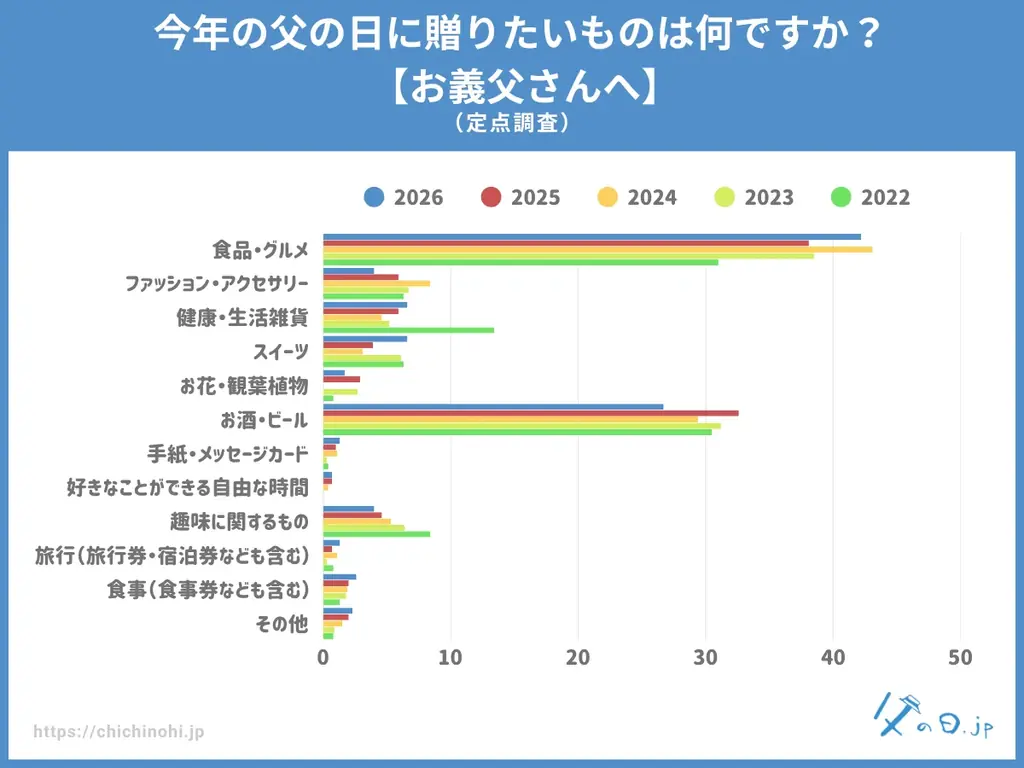 【父の日調査】父の日ギフトで贈りたいものは何ですか？最多は「食品・グルメ」。実用性重視が加速。父の日ギフトの情報メディア「父の日.jp」の統計アンケート調査2026年版を発表。過去4年の定点調査も。 画像 6